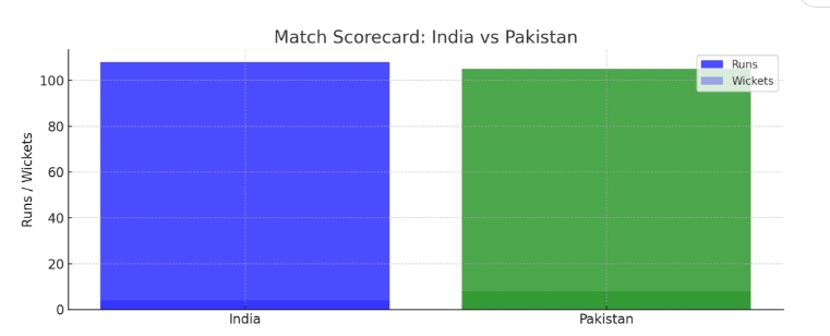 India and pakistan womens scorecard