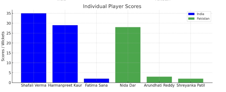 India vs Pakistan scorecard